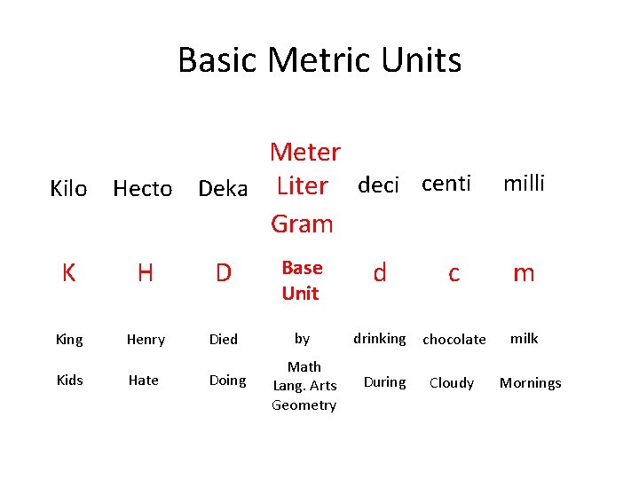 Basic Metric Units Meter Kilo Hecto Deka Liter deci centi Gram milli K H