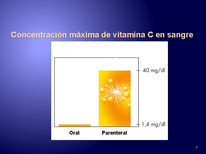 Concentración máxima de vitamina C en sangre Terapia Profilaxis Oral Parenteral 7 