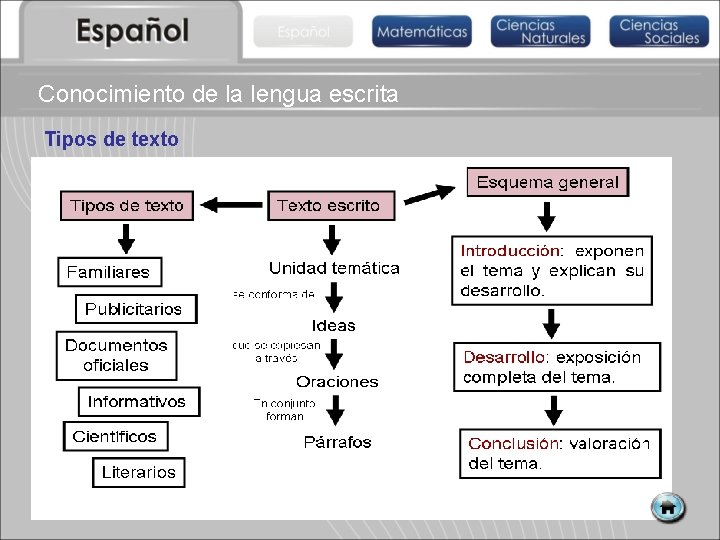 Conocimiento de la lengua escrita Tipos de texto 
