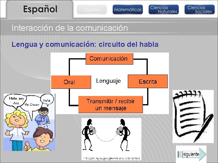Interacción de la comunicación Lengua y comunicación: circuito del habla 