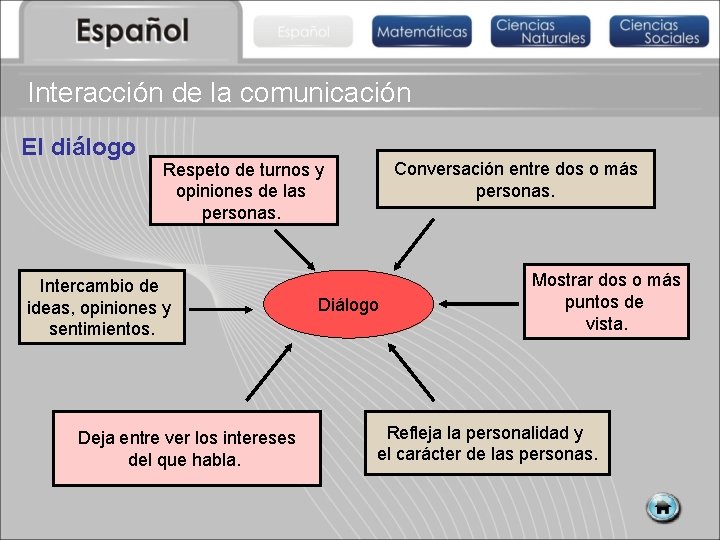 Interacción de la comunicación El diálogo Conversación entre dos o más personas. Respeto de