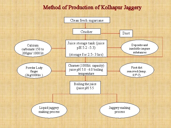 Method of Production of Kolhapur Jaggery Clean fresh sugarcane Crusher Calcium carbonate 150 to