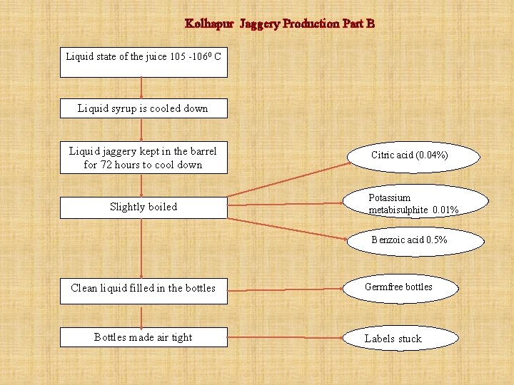 Kolhapur Jaggery Production Part B Liquid state of the juice 105 -1060 C Liquid