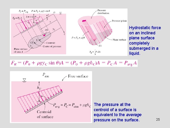 Hydrostatic force on an inclined plane surface completely submerged in a liquid. The pressure