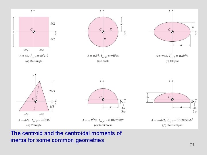 The centroid and the centroidal moments of inertia for some common geometries. 27 