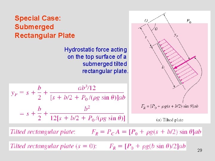 Special Case: Submerged Rectangular Plate Hydrostatic force acting on the top surface of a