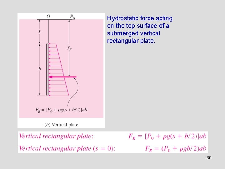 Hydrostatic force acting on the top surface of a submerged vertical rectangular plate. 30