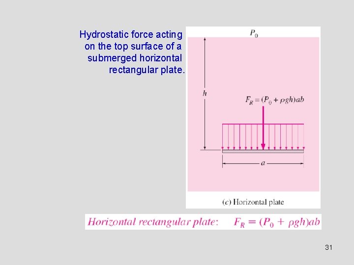 Hydrostatic force acting on the top surface of a submerged horizontal rectangular plate. 31