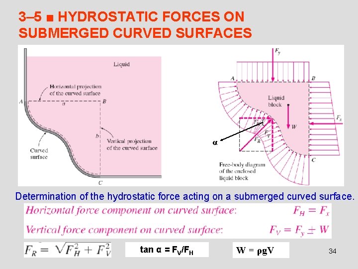 3– 5 ■ HYDROSTATIC FORCES ON SUBMERGED CURVED SURFACES α Determination of the hydrostatic
