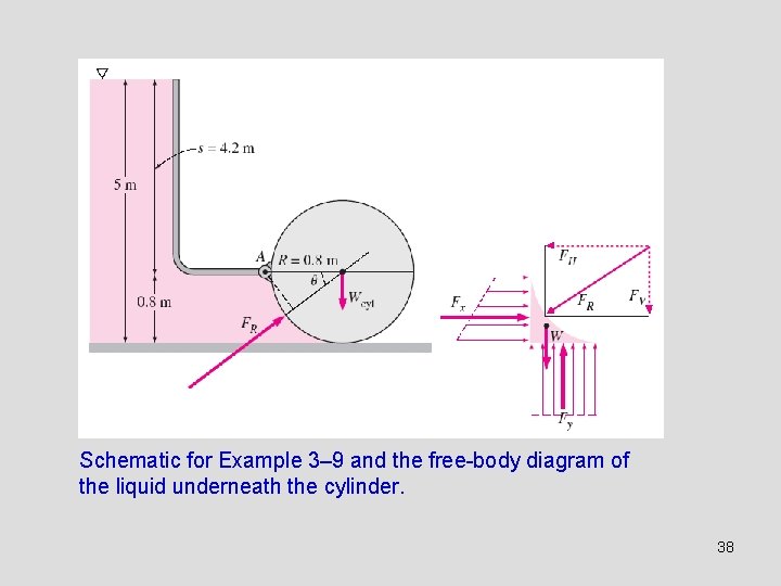 Schematic for Example 3– 9 and the free-body diagram of the liquid underneath the