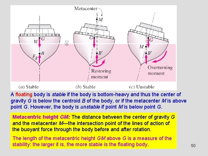 A floating body is stable if the body is bottom-heavy and thus the center