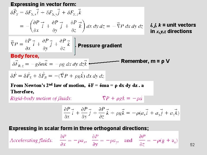 Expressing in vector form: i, j, k = unit vectors in x, y, z