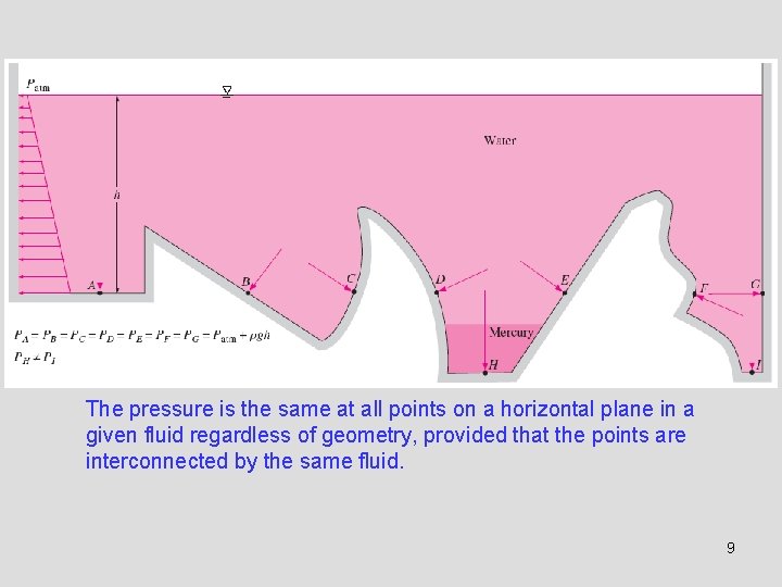 The pressure is the same at all points on a horizontal plane in a