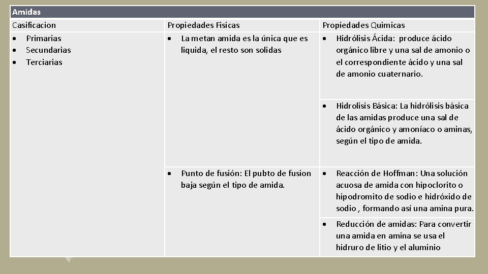 Amidas Casificacion Primarias Secundarias Terciarias Propiedades Fisicas La metan amida es la única que Amidas Casificacion Primarias Secundarias Terciarias Propiedades Fisicas La metan amida es la única que