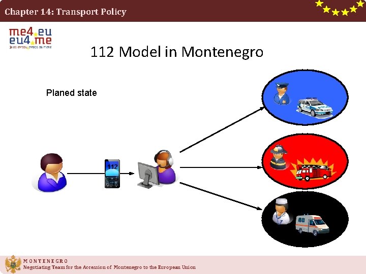 Chapter 14: Transport Policy 112 Model in Montenegro Planed state 112 MONTENEGRO Negotiating Team