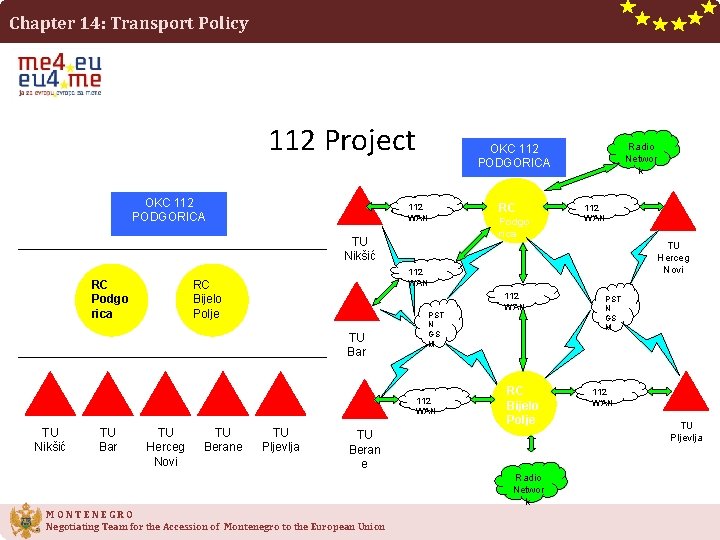 Chapter 14: Transport Policy 112 Project OKC 112 PODGORICA 112 WAN TU Nikšić RC