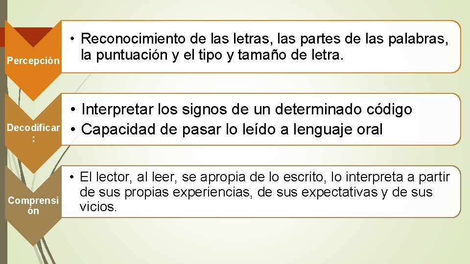 Percepción Decodificar : Comprensi ón • Reconocimiento de las letras, las partes de las