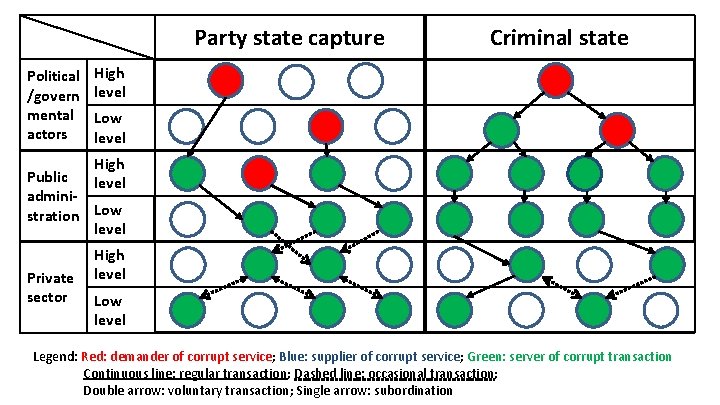 Party state capture Political /govern mental actors Criminal state High level Low level High