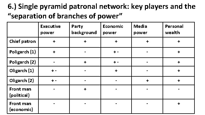 6. ) Single pyramid patronal network: key players and the “separation of branches of