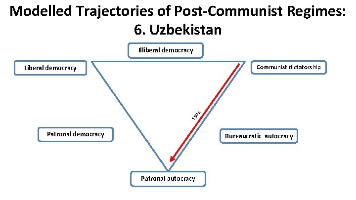 Modelled Trajectories of Post-Communist Regimes: 6. Uzbekistan Illiberal democracy Communist dictatorship 19 91 -