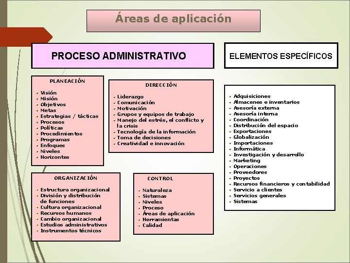 Áreas de aplicación PROCESO ADMINISTRATIVO PLANEACIÓN Visión Misión Objetivos Metas Estrategias / tácticas Procesos