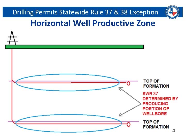 Drilling Permits Statewide Rule 37 & 38 Exception Horizontal Well Productive Zone 13 Railroad