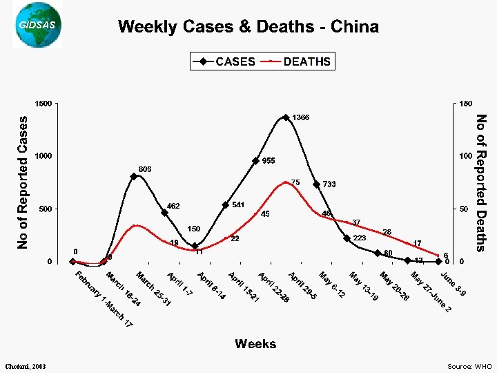 GIDSAS Chotani, 2003 Source: WHO 