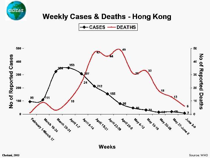 GIDSAS Chotani, 2003 Source: WHO 