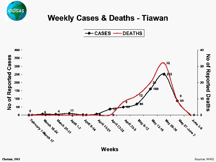 GIDSAS Chotani, 2003 Source: WHO 