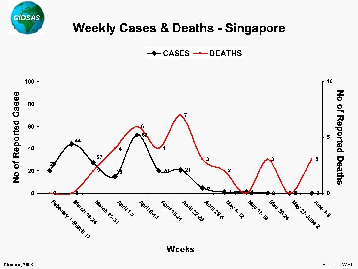 GIDSAS Chotani, 2003 Source: WHO 
