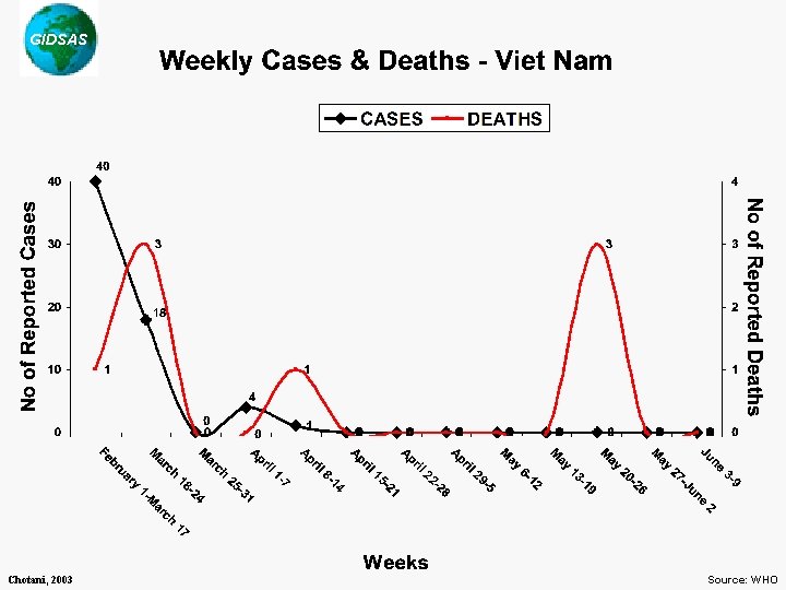 GIDSAS Chotani, 2003 Source: WHO 