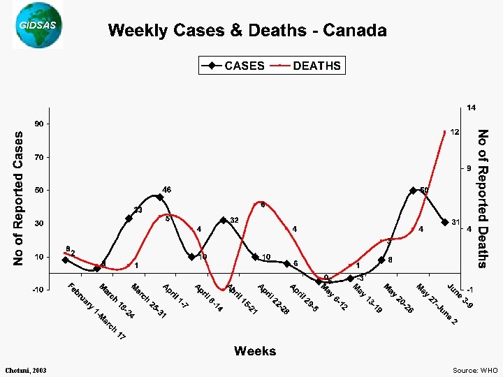 GIDSAS Chotani, 2003 Source: WHO 