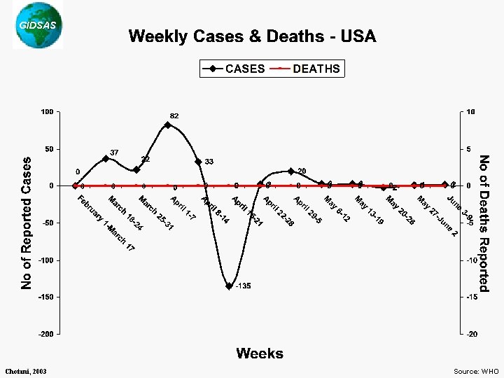 GIDSAS Chotani, 2003 Source: WHO 