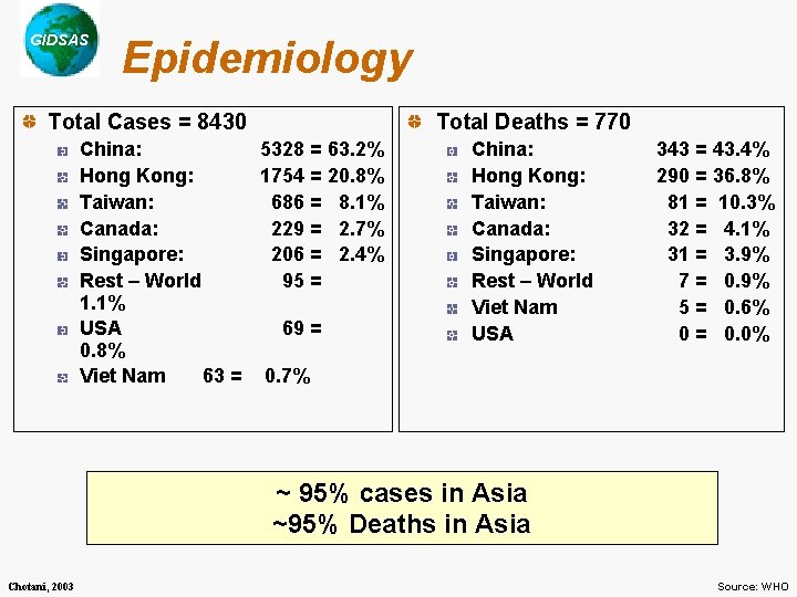 GIDSAS Epidemiology Total Cases = 8430 Total Deaths = 770 China: 5328 = 63.