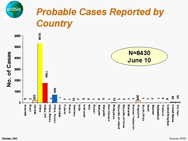 GIDSAS Probable Cases Reported by Country N=8430 June 10 Chotani, 2003 Source: WHO 