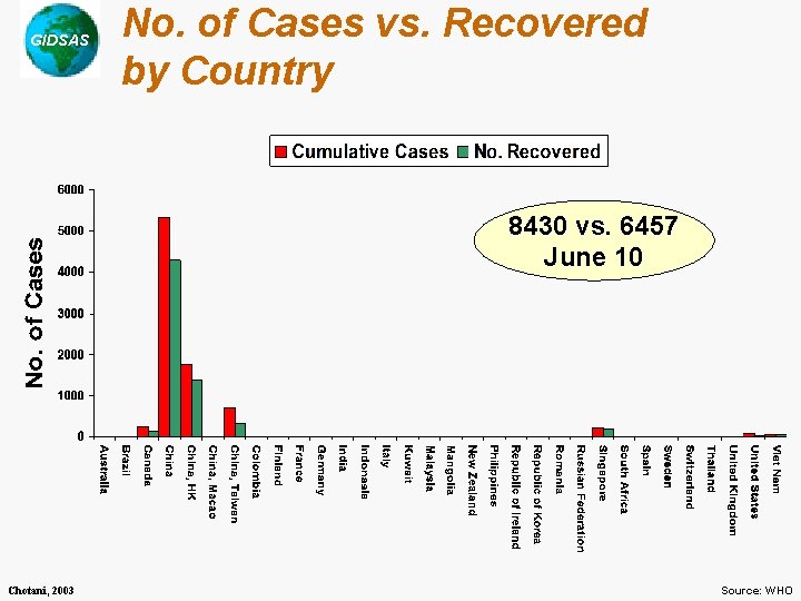 GIDSAS No. of Cases vs. Recovered by Country 8430 vs. 6457 June 10 Chotani,