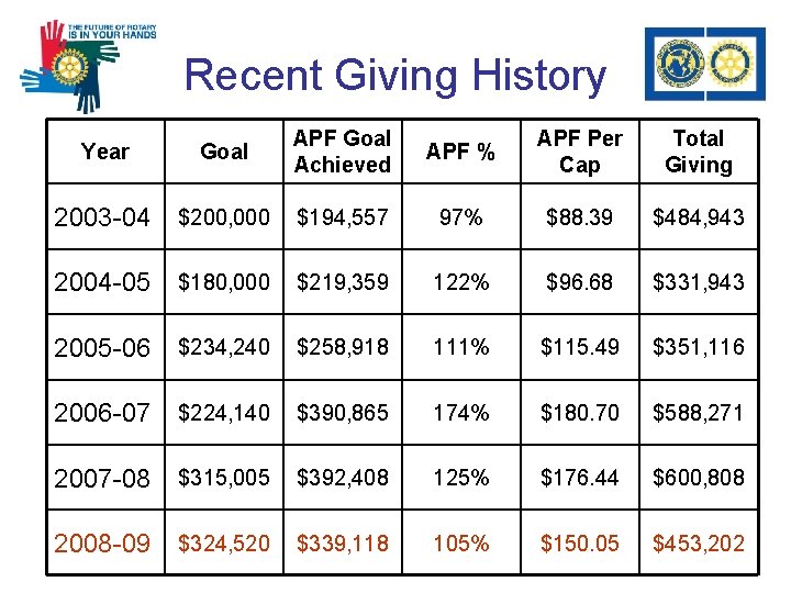 Recent Giving History Year Goal APF Goal Achieved APF % APF Per Cap Total