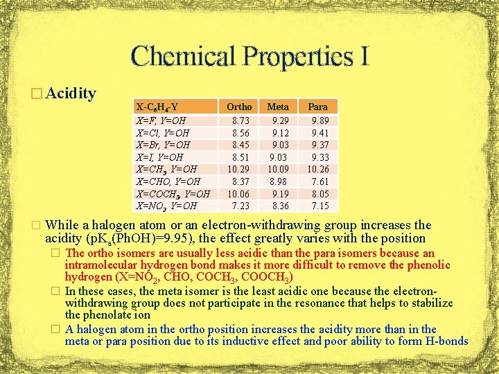 Chemical Properties I � Acidity X-C 6 H 4 -Y X=F, Y=OH X=Cl, Y=OH