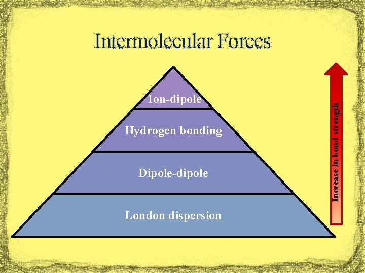 Ion-dipole Hydrogen bonding Dipole-dipole London dispersion Increase in bond strength Intermolecular Forces 