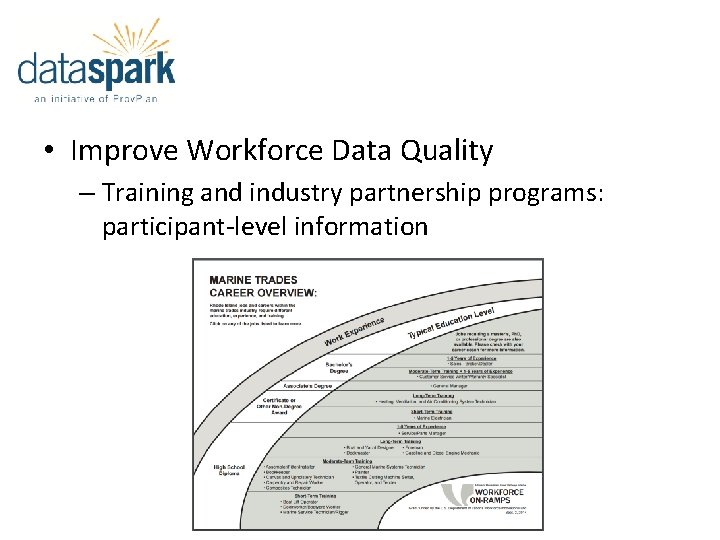  • Improve Workforce Data Quality – Training and industry partnership programs: participant-level information