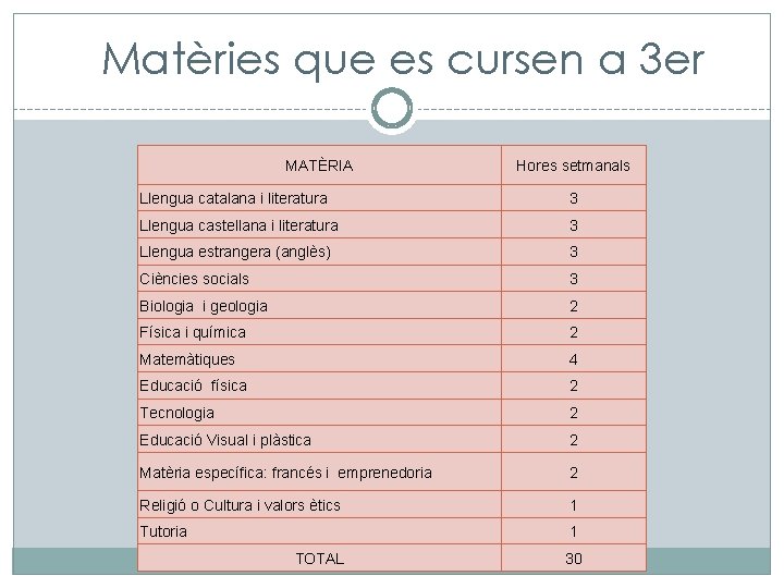 Matèries que es cursen a 3 er MATÈRIA Hores setmanals Llengua catalana i literatura