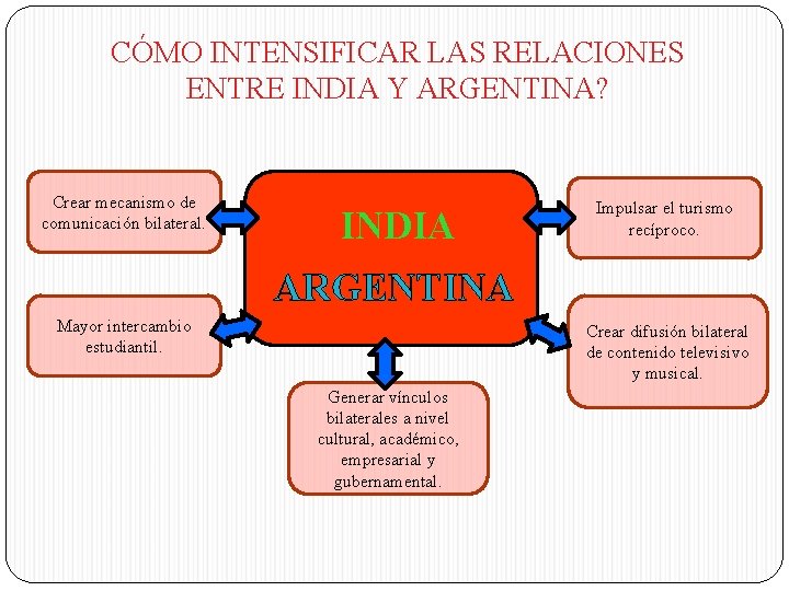 CÓMO INTENSIFICAR LAS RELACIONES ENTRE INDIA Y ARGENTINA? Crear mecanismo de comunicación bilateral. INDIA