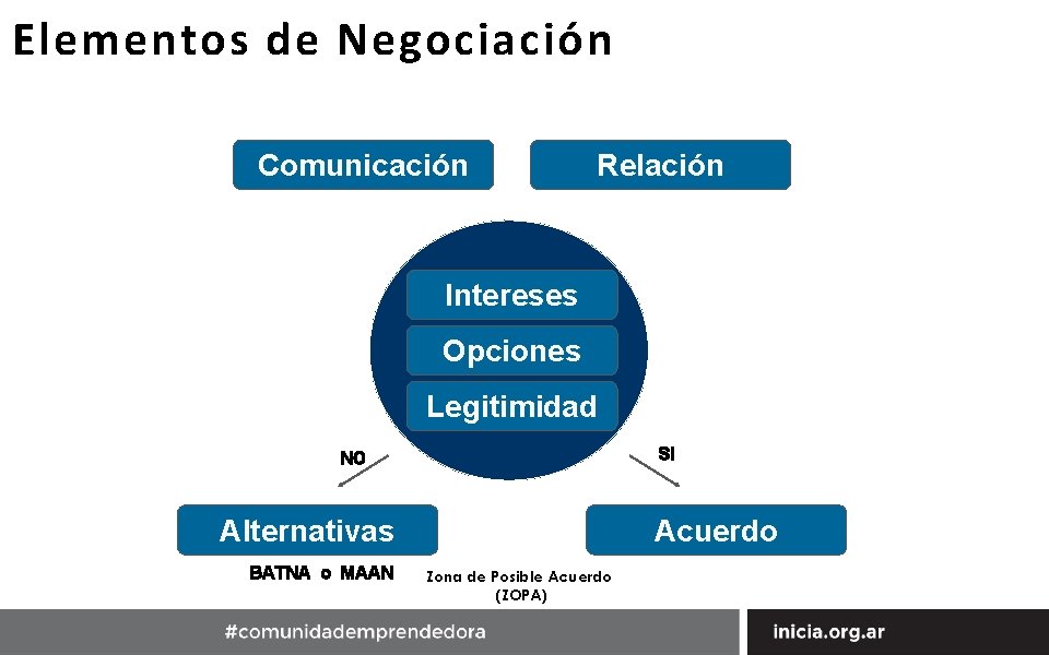 Elementos de Negociación Comunicación Relación Intereses Opciones Legitimidad SI NO Alternativas BATNA o MAAN