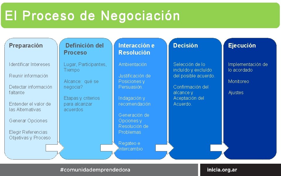 El Proceso de Negociación Preparación Definición del Proceso Interacción e Resolución Decisión Ejecución Identificar
