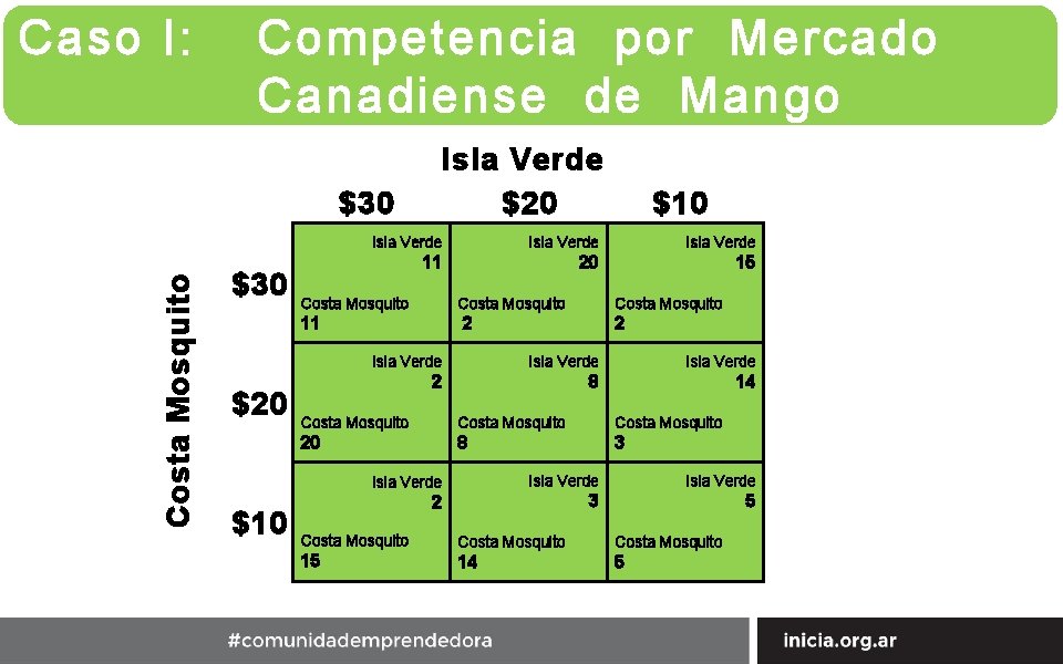 Caso I: Competencia por Mercado Canadiense de Mango Costa Mosquito $30 Isla Verde $20