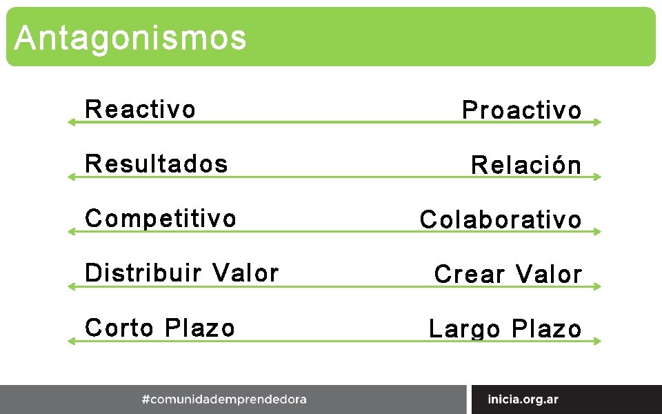 Antagonismos Reactivo Resultados Competitivo Proactivo Relación Colaborativo Distribuir Valor Crear Valor Corto Plazo Largo