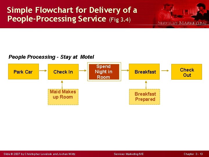 Simple Flowchart for Delivery of a People-Processing Service (Fig 3. 4) People Processing –