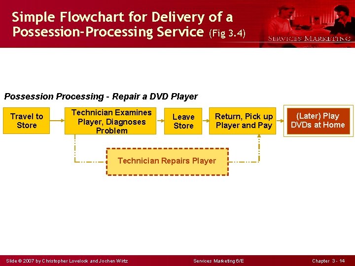 Simple Flowchart for Delivery of a Possession-Processing Service (Fig 3. 4) Possession Processing –