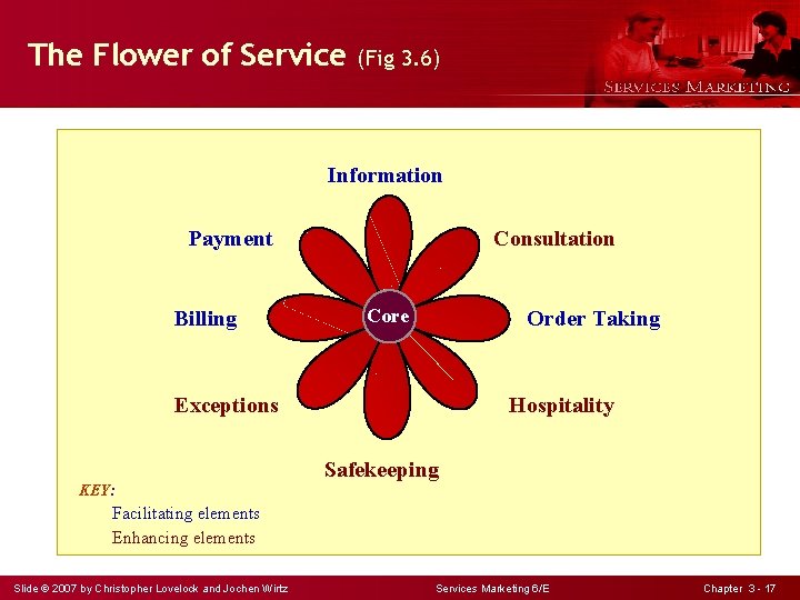 The Flower of Service (Fig 3. 6) Information Payment Billing Consultation Core Order Taking