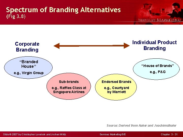 Spectrum of Branding Alternatives (Fig 3. 8) Individual Product Branding Corporate Branding “Branded House”